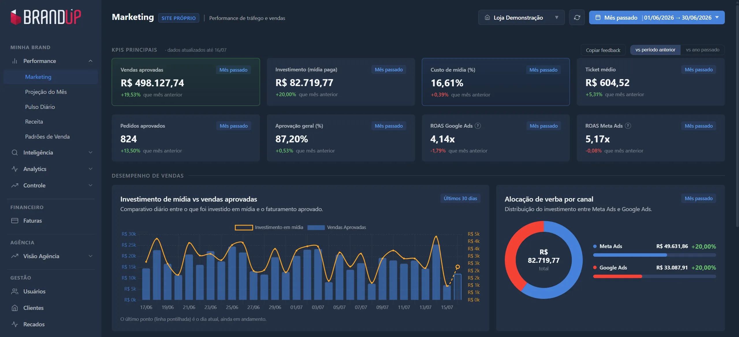 Tela Marketing do Painel BRANDUP: 8 indicadores da operação (vendas aprovadas, investimento em mídia, custo de mídia, ticket médio, pedidos aprovados, aprovação geral, ROAS Google Ads e ROAS Meta Ads), gráfico de investimento versus vendas e alocação de verba entre Meta Ads e Google Ads